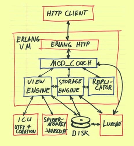 CouchDB architecture