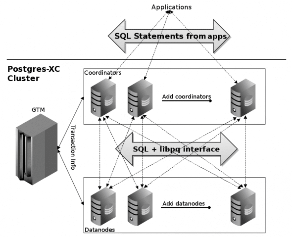 Postgres-XC architecture