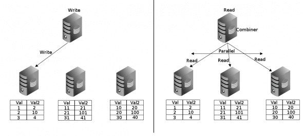 Distributed tables