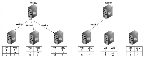 Replicated tables