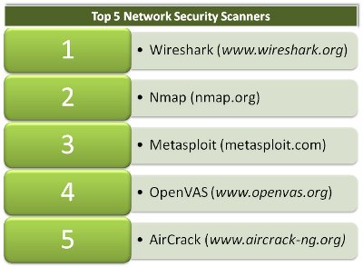 Top 5 network security scanners