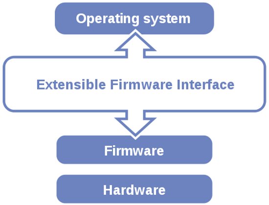 System stack with EFI