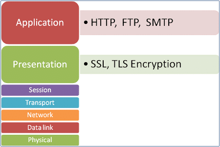 Web services and OSI layers