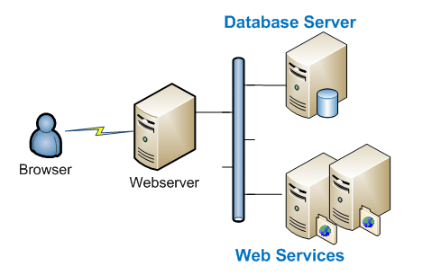 Web portal infrastructure