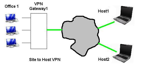 Site to Host VPN