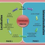 Internationalisation and localisation