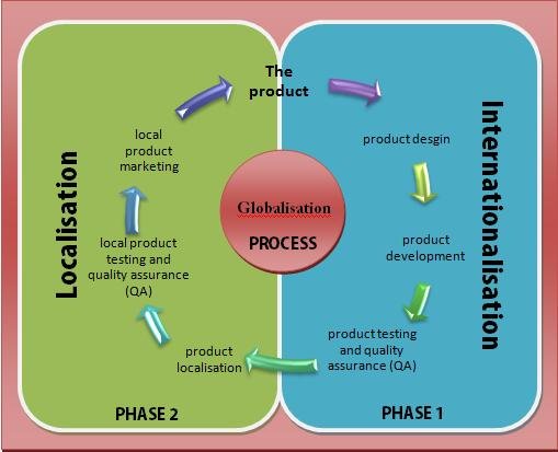 Internationalisation and localisation