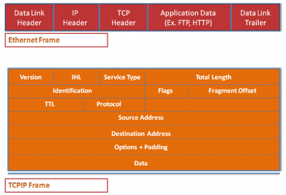 A basic Ethernet and TCPIP packet