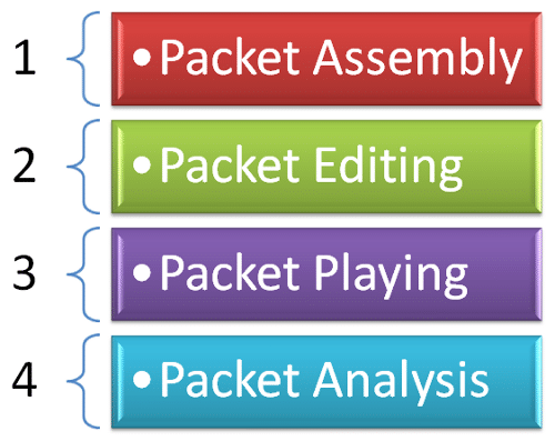 The steps involved in packet crafting