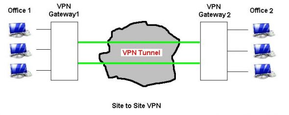 Site-to-site VPN