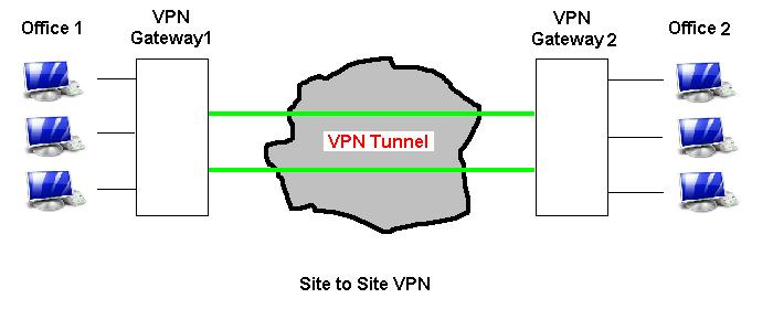 ipcop add route vpn