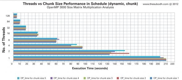Figure 3: Evaluating the performance of threads vs chunk size