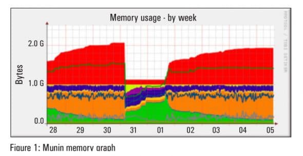 Munin Memory Graph