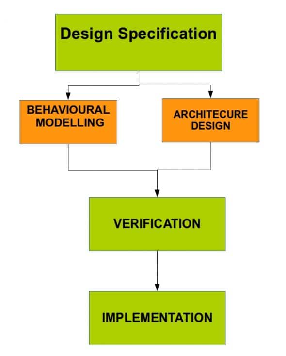 Fig1. Design Flow