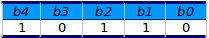Fig 2_ Pictorial representation of binary value of 24 in '5' bits