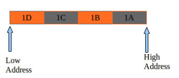 Fig 5 _ Byte-ordering in Little – Endianess Machine