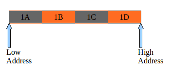 Fig 6_ Byte-ordering in Big – Endianess Machine