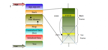 Fig2_Program Memory & stack frames