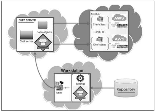 Figure 1 Chefs components