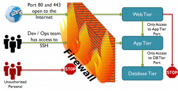 Figure 1 Firewall