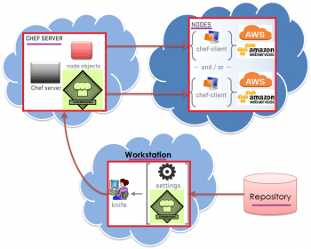 Figure 1 How Chef Works with AWS Nodes