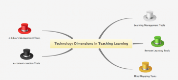 Figure 1 Technology Dimensions in Teaching Learning