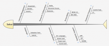 Figure 2 Sakai Features