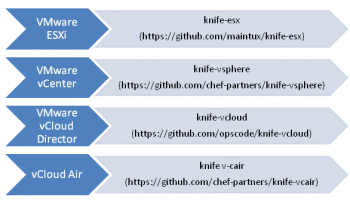 Figure 3 Chef Plug-in for VMware