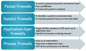 Figure 3 Types of Firewalls