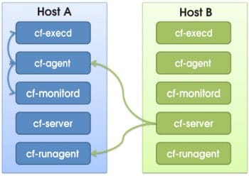 Figure 3. CFEngine