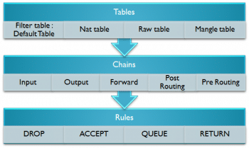 Figure 4 Iptable architecture