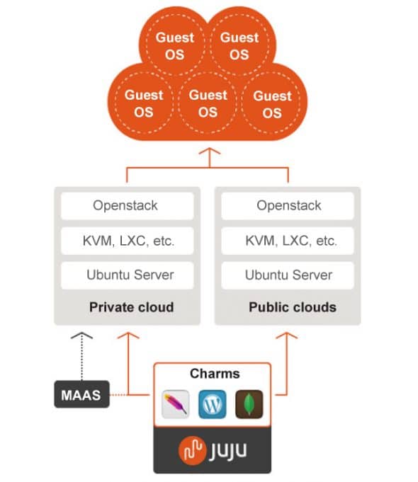 Figure 4 Juju deployment