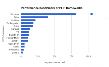 PHP-benchmark