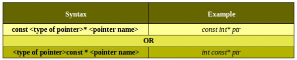 Table-1_syntax to declare 'pointer to constant'