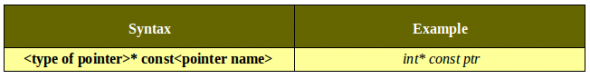 Table-3_ showing how to declare 'constant pointer'