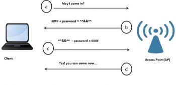 shared key authentication