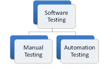 Figure 1 Types of Software Testing