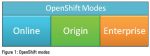 OpenShift: A Multiple Award-winning PaaS Tool