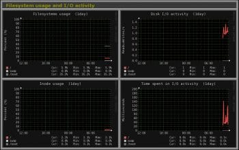 File system usage