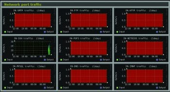 Network port traffic