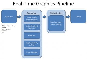Figure 1-Graphics Pipeline