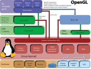 Linux kernel and OpenGL video games