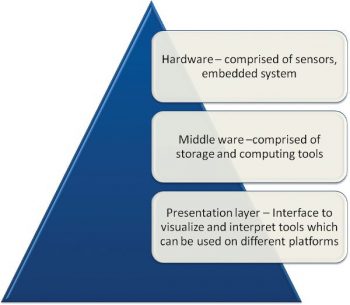 Figure 3 Components