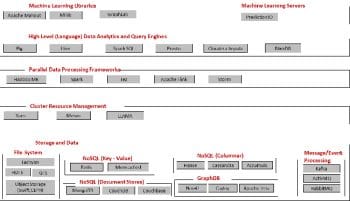 Figure 1 Component stack for Big Data processing