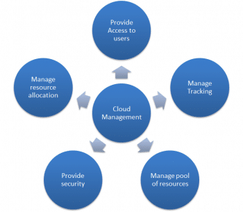 Figure 1 What a cloud management solution should have