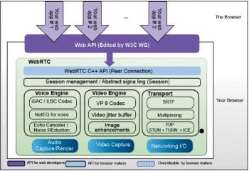 Figure 2 WebRTC architecture