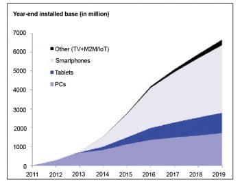 Figure 3 WebRTC market forecast