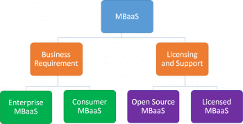Figure 5: Categorisation of MBaaS