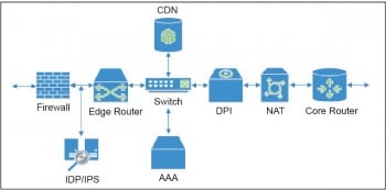 Figure 1 Todays service provider network