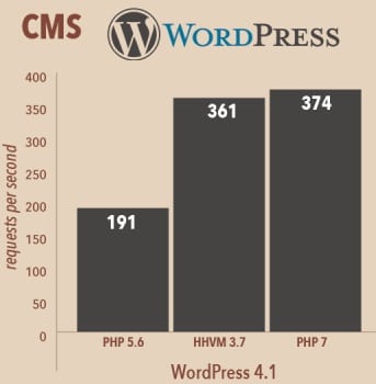 Figure 1_wordpress on PHP 7